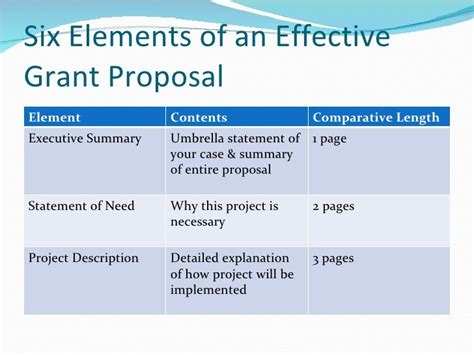 amphil|6 Essential Elements of a Successful Grant Proposal.